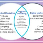 Merging Online and Offline Strategies With Phygital Marketing